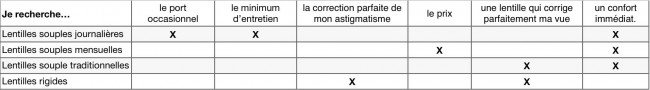 Comment bien choisir ses lentilles de contact